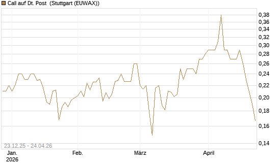 Call auf Dt. Post [Morgan Stanley & Co. Int. plc] Chart