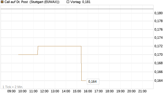 Call auf Dt. Post [Morgan Stanley & Co. Int. plc] Chart