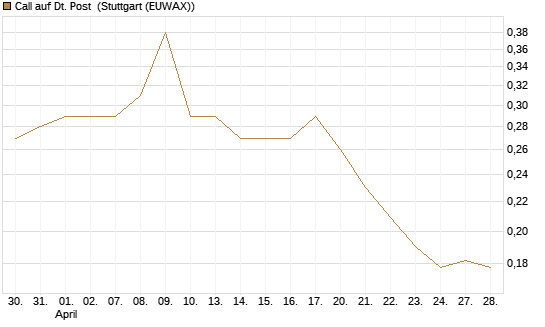 Call auf Dt. Post [Morgan Stanley & Co. Int. plc] Chart