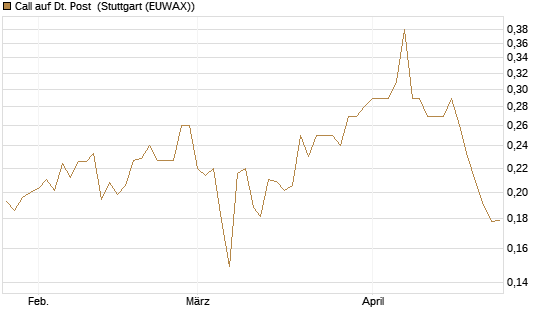 Call auf Dt. Post [Morgan Stanley & Co. Int. plc] Chart