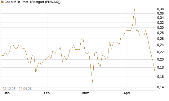 Call auf Dt. Post [Morgan Stanley & Co. Int. plc] Chart