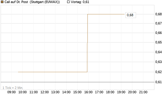 Call auf Dt. Post [Morgan Stanley & Co. Int. plc] Chart