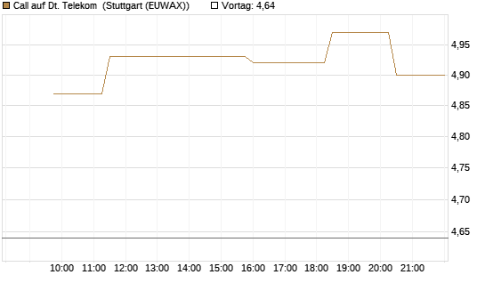Call auf Dt. Telekom [Morgan Stanley & Co. Int. plc] Chart