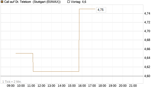 Call auf Dt. Telekom [Morgan Stanley & Co. Int. plc] Chart