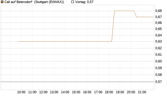 Call auf Beiersdorf [Morgan Stanley & Co. Int. plc] Chart