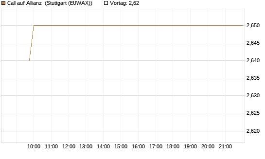 Call auf Allianz [Morgan Stanley & Co. Int. plc] Chart