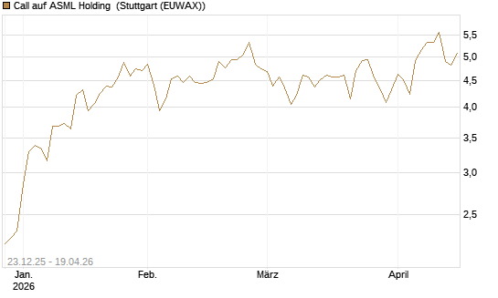 Call auf ASML Holding [Morgan Stanley & Co. Int. plc] Chart