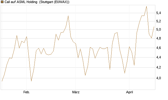 Call auf ASML Holding [Morgan Stanley & Co. Int. plc] Chart