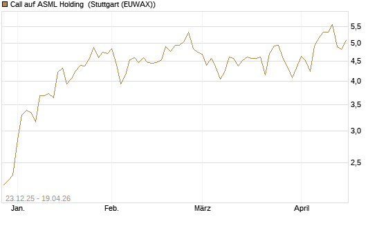 Call auf ASML Holding [Morgan Stanley & Co. Int. plc] Chart