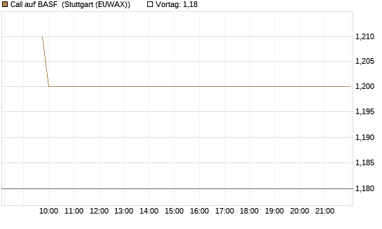 Call auf BASF [Morgan Stanley & Co. Int. plc] Chart