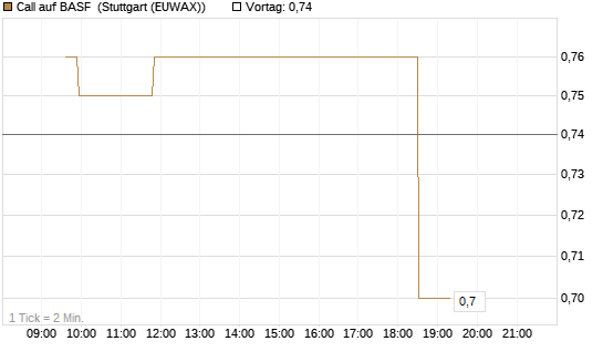 Call auf BASF [Morgan Stanley & Co. Int. plc] Chart