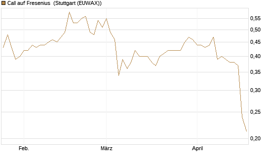Call auf Fresenius [Morgan Stanley & Co. Int. plc] Chart