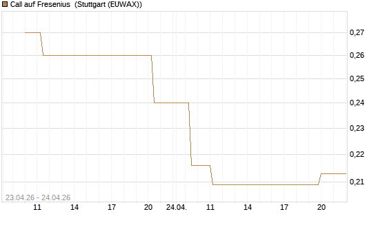 Call auf Fresenius [Morgan Stanley & Co. Int. plc] Chart