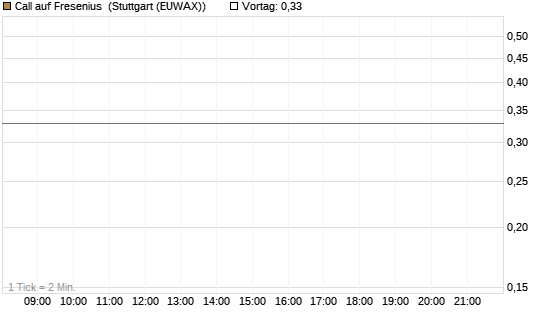 Call auf Fresenius [Morgan Stanley & Co. Int. plc] Chart