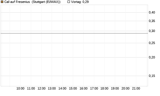 Call auf Fresenius [Morgan Stanley & Co. Int. plc] Chart