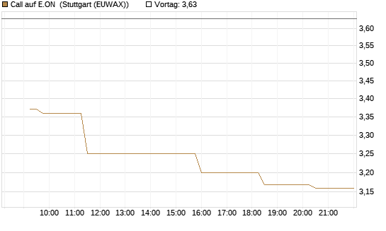 Call auf E.ON [Morgan Stanley & Co. Int. plc] Chart