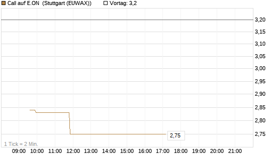 Call auf E.ON [Morgan Stanley & Co. Int. plc] Chart