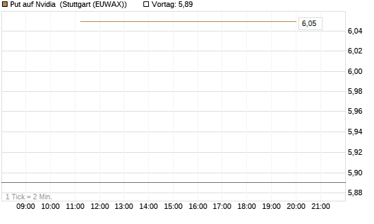Put auf Nvidia [J.P. Morgan Structured Products B.V.] Chart