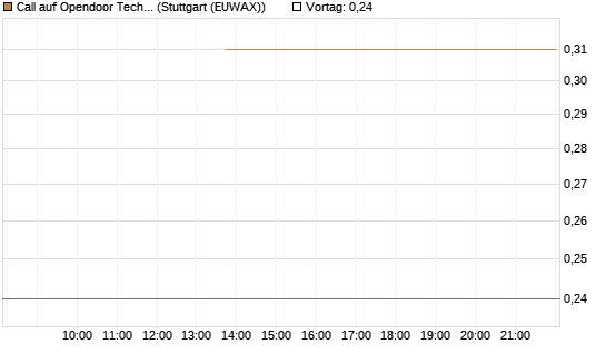 Call auf Opendoor Technologies [J.P. Morgan Structured Products B.V.] Chart
