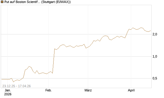 Put auf Boston Scientific [J.P. Morgan Structured Products B.V.] Chart