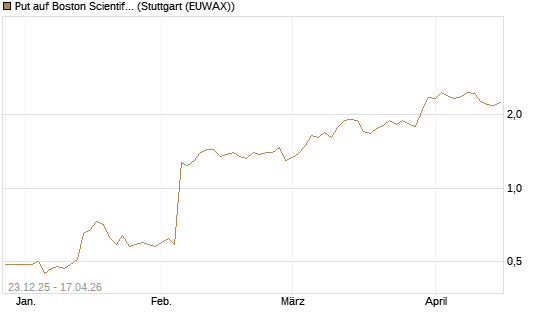 Put auf Boston Scientific [J.P. Morgan Structured Products B.V.] Chart