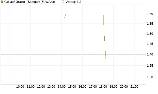 Call auf Oracle [J.P. Morgan Structured Products B.V.] Chart