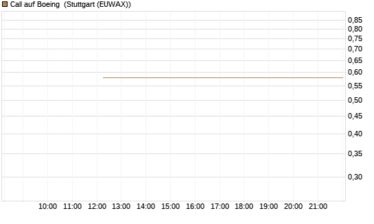 Call auf Boeing [J.P. Morgan Structured Products B.V.] Chart