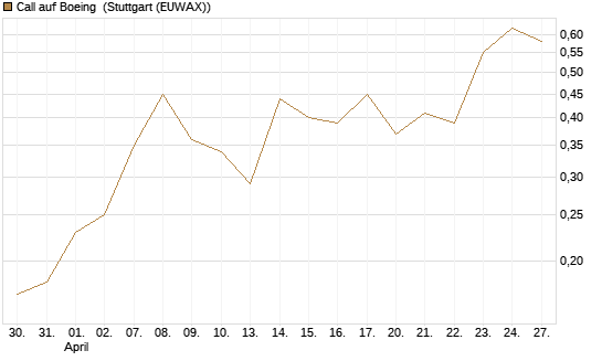 Call auf Boeing [J.P. Morgan Structured Products B.V.] Chart