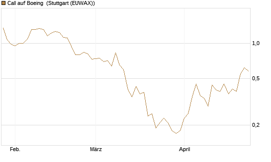 Call auf Boeing [J.P. Morgan Structured Products B.V.] Chart