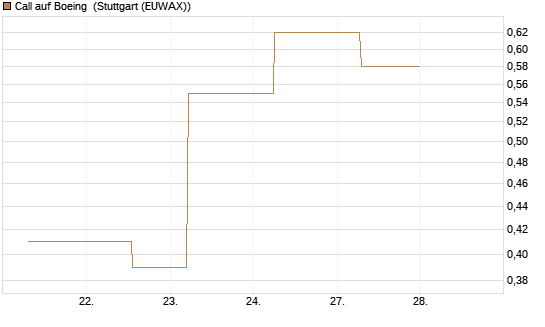 Call auf Boeing [J.P. Morgan Structured Products B.V.] Chart