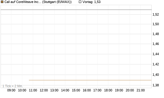 Call auf CoreWeave Inc [J.P. Morgan Structured Products B.V.] Chart