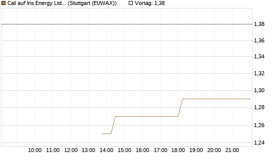 Call auf Iris Energy Ltd. [J.P. Morgan Structured Products B.V.] Chart