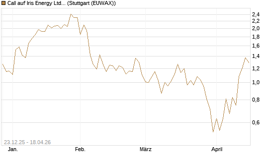 Call auf Iris Energy Ltd. [J.P. Morgan Structured Products B.V.] Chart