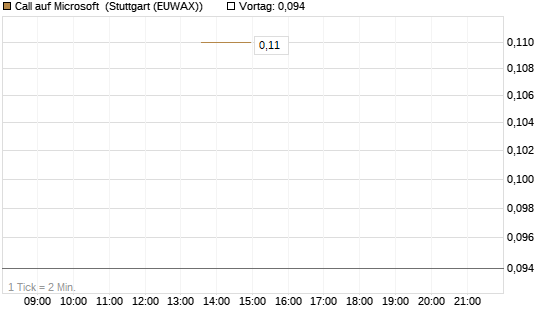 Call auf Microsoft [J.P. Morgan Structured Products B.V.] Chart