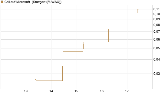 Call auf Microsoft [J.P. Morgan Structured Products B.V.] Chart