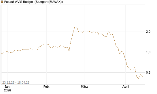Put auf AVIS Budget [J.P. Morgan Structured Products B.V.] Chart