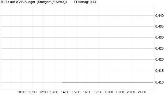 Put auf AVIS Budget [J.P. Morgan Structured Products B.V.] Chart