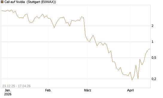 Call auf Nvidia [J.P. Morgan Structured Products B.V.] Chart