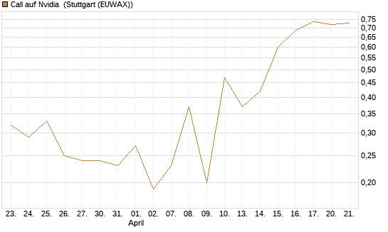 Call auf Nvidia [J.P. Morgan Structured Products B.V.] Chart