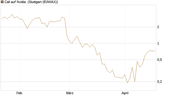 Call auf Nvidia [J.P. Morgan Structured Products B.V.] Chart