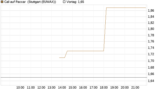 Call auf Paccar [J.P. Morgan Structured Products B.V.] Chart