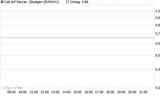 Call auf Paccar [J.P. Morgan Structured Products B.V.] Chart