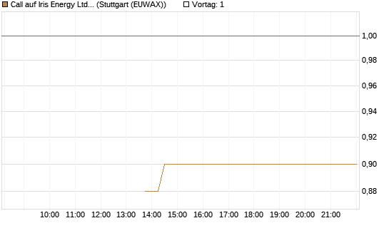 Call auf Iris Energy Ltd. [J.P. Morgan Structured Products B.V.] Chart