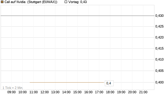 Call auf Nvidia [J.P. Morgan Structured Products B.V.] Chart