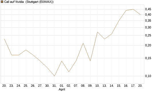 Call auf Nvidia [J.P. Morgan Structured Products B.V.] Chart