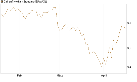 Call auf Nvidia [J.P. Morgan Structured Products B.V.] Chart