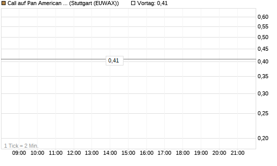 Call auf Pan American Silver [J.P. Morgan Structured Products B.V.] Chart