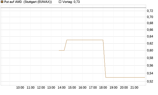 Put auf AMD [J.P. Morgan Structured Products B.V.] Chart