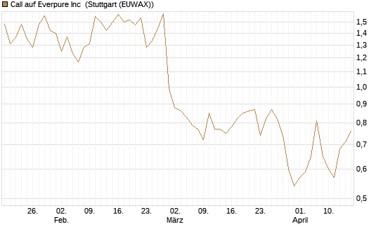 Call auf Everpure Inc [J.P. Morgan Structured Products B.V.] Chart