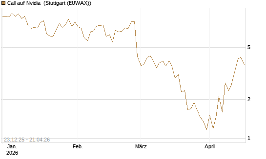 Call auf Nvidia [J.P. Morgan Structured Products B.V.] Chart